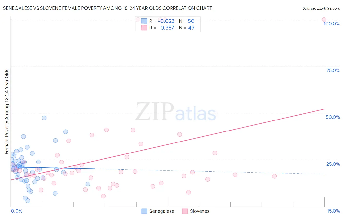 Senegalese vs Slovene Female Poverty Among 18-24 Year Olds