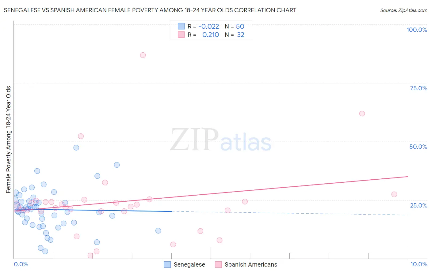 Senegalese vs Spanish American Female Poverty Among 18-24 Year Olds