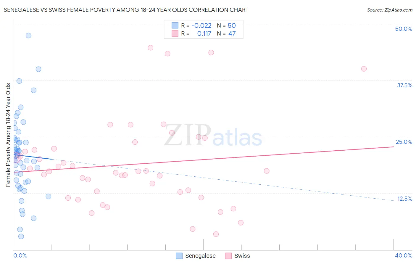 Senegalese vs Swiss Female Poverty Among 18-24 Year Olds