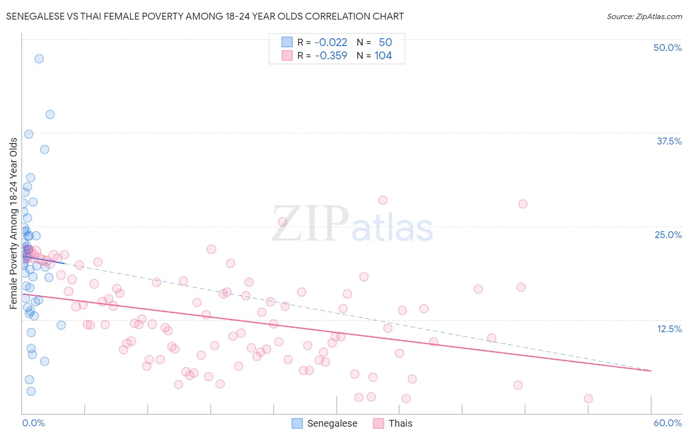 Senegalese vs Thai Female Poverty Among 18-24 Year Olds