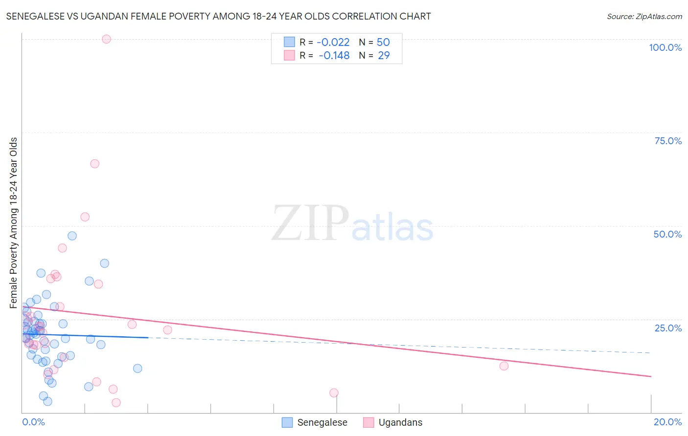 Senegalese vs Ugandan Female Poverty Among 18-24 Year Olds