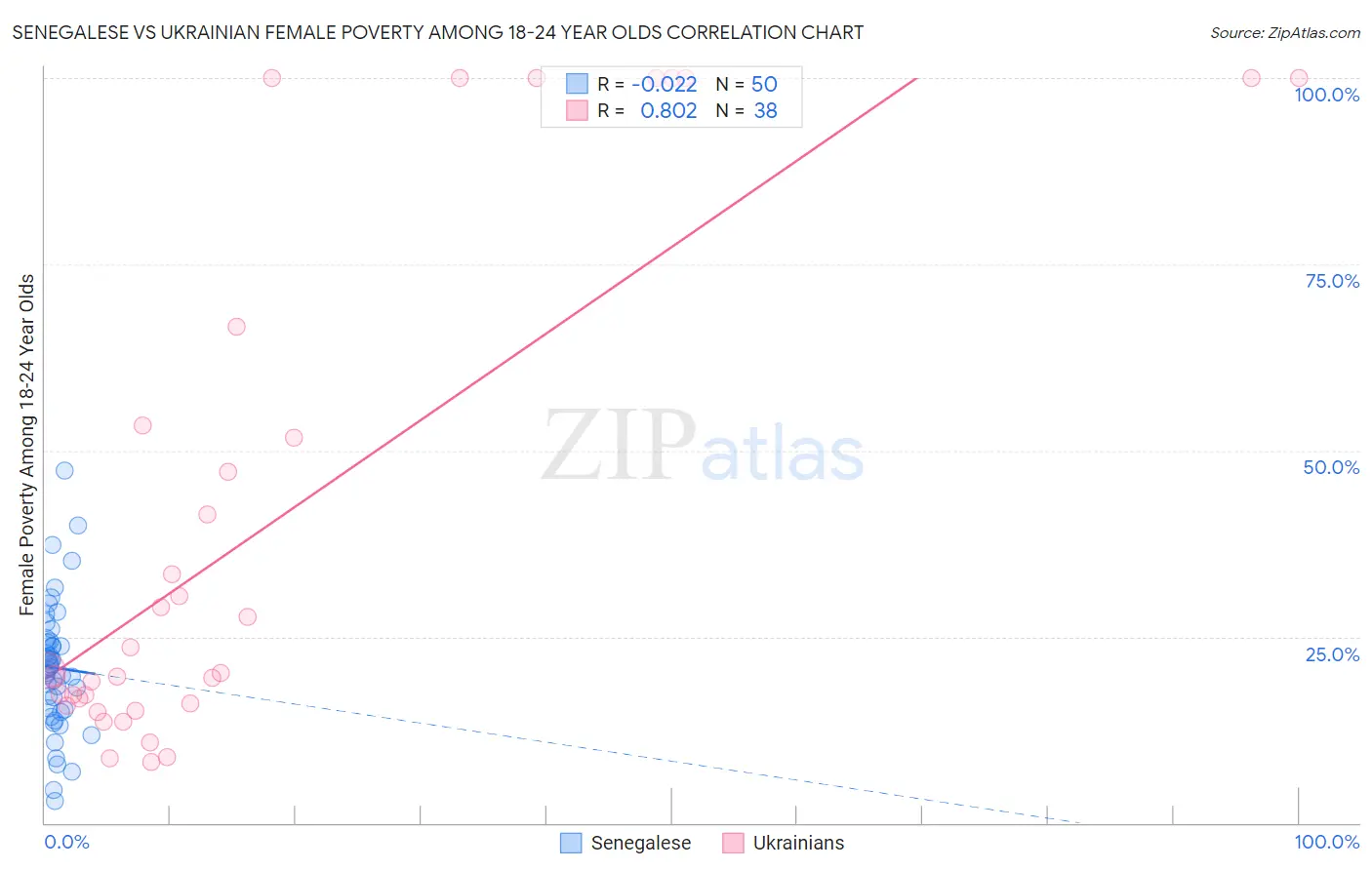 Senegalese vs Ukrainian Female Poverty Among 18-24 Year Olds