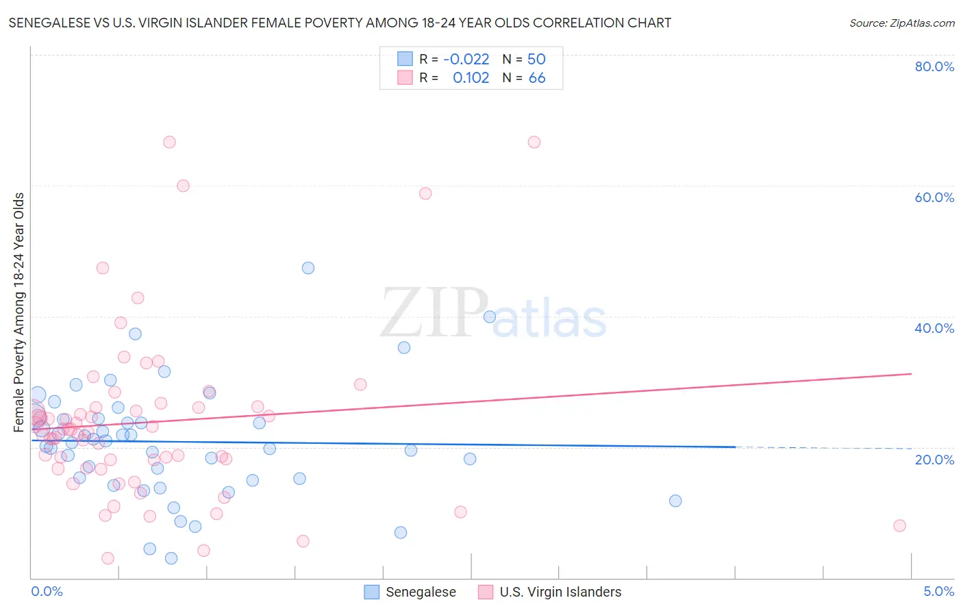 Senegalese vs U.S. Virgin Islander Female Poverty Among 18-24 Year Olds