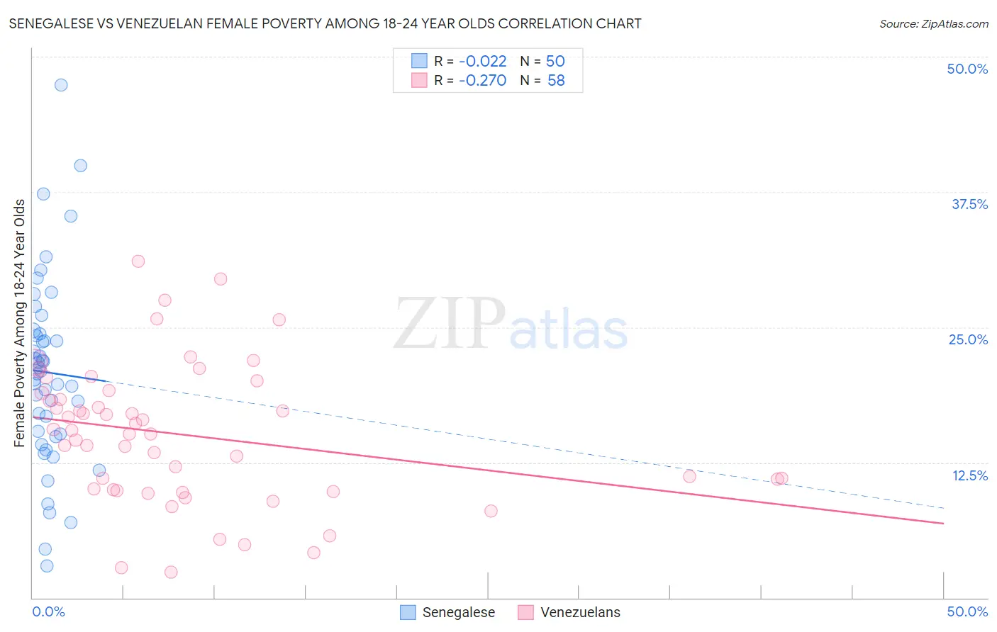 Senegalese vs Venezuelan Female Poverty Among 18-24 Year Olds