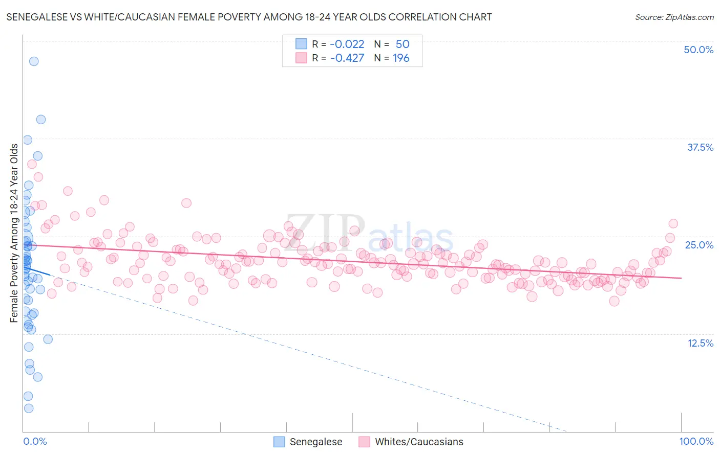 Senegalese vs White/Caucasian Female Poverty Among 18-24 Year Olds