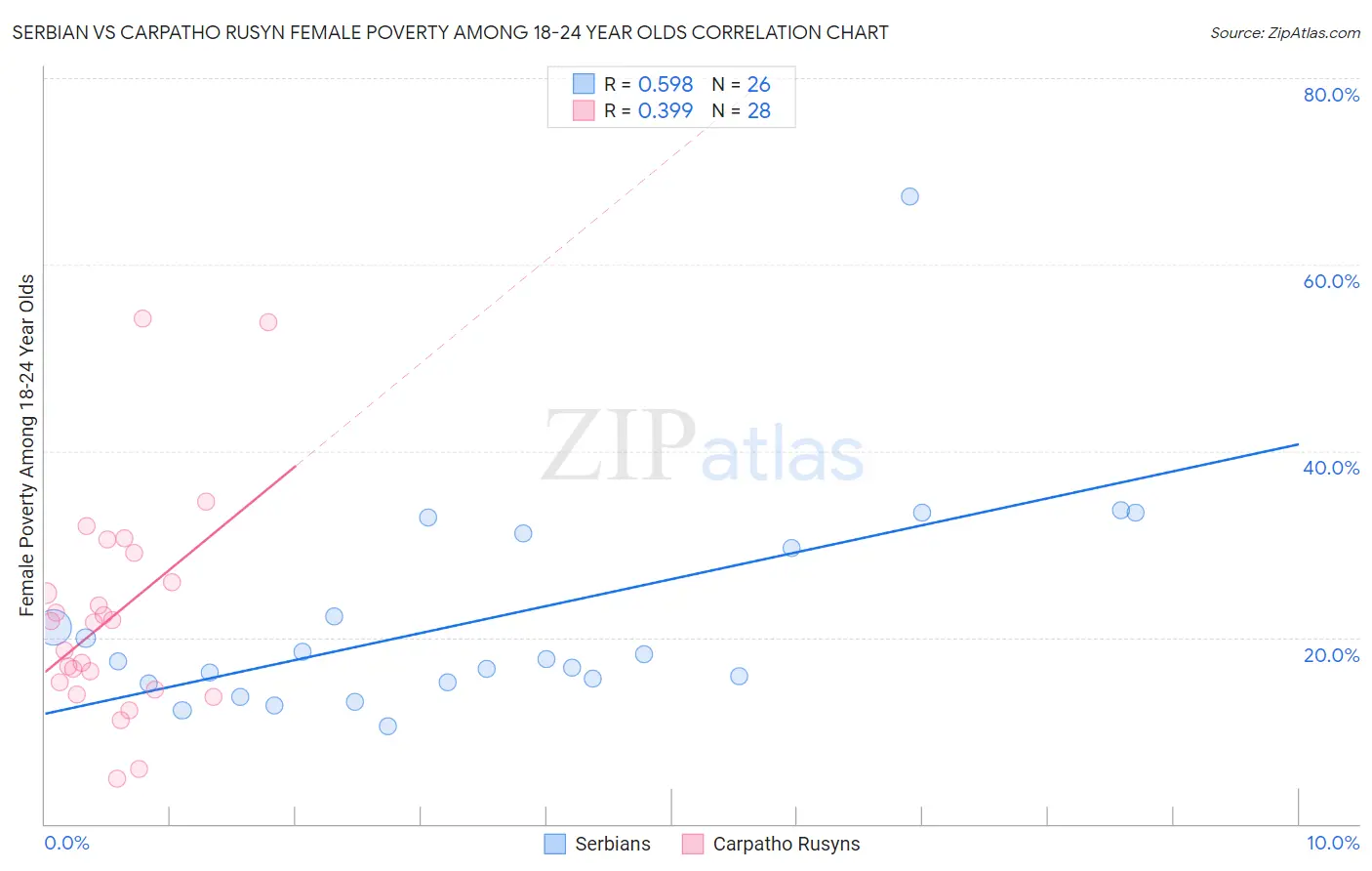 Serbian vs Carpatho Rusyn Female Poverty Among 18-24 Year Olds