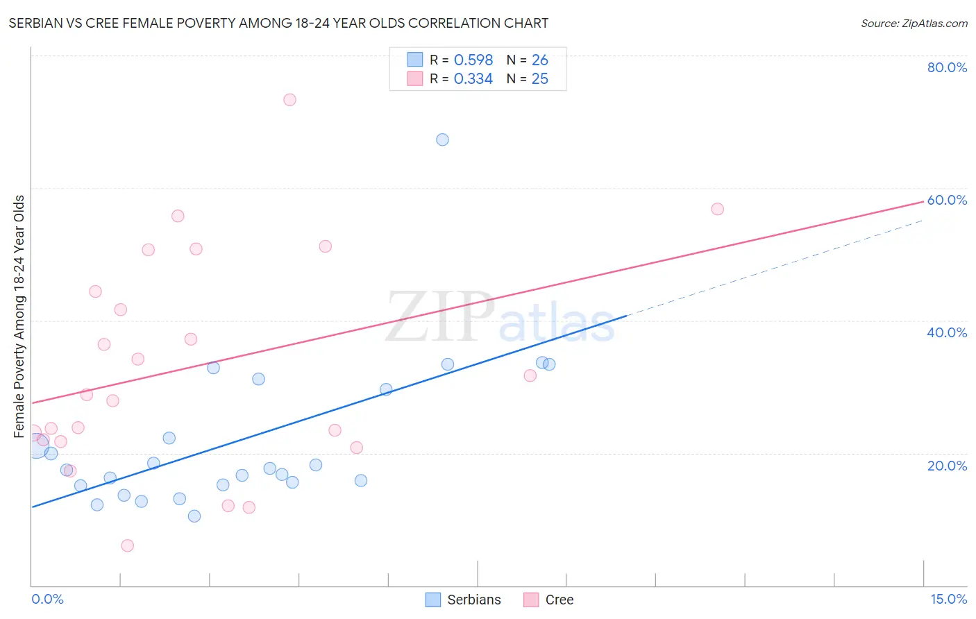 Serbian vs Cree Female Poverty Among 18-24 Year Olds