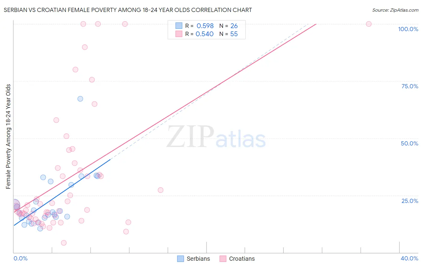 Serbian vs Croatian Female Poverty Among 18-24 Year Olds