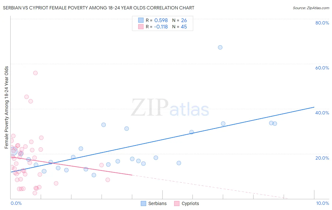 Serbian vs Cypriot Female Poverty Among 18-24 Year Olds