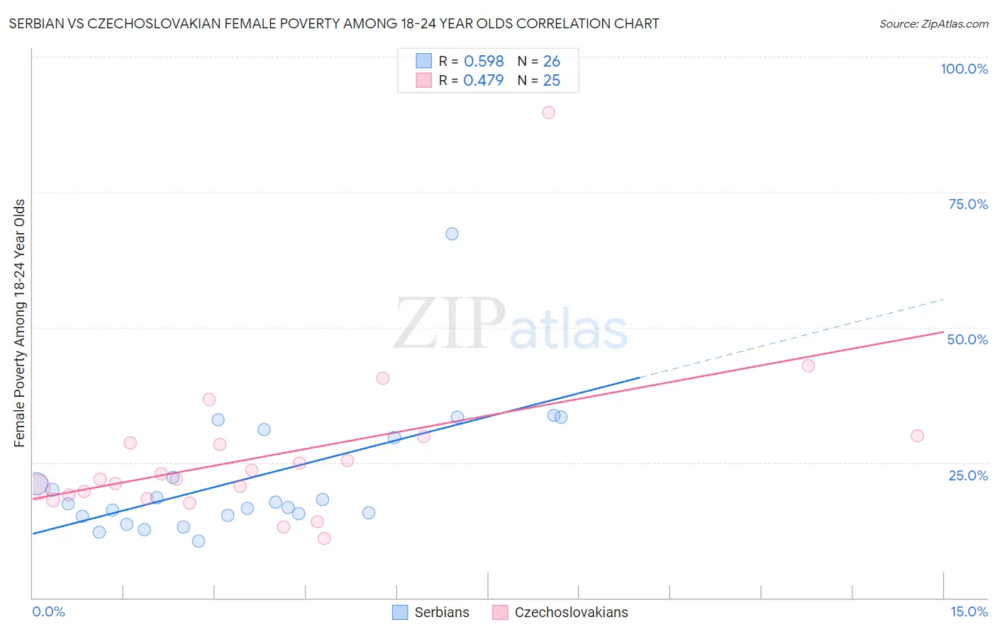 Serbian vs Czechoslovakian Female Poverty Among 18-24 Year Olds