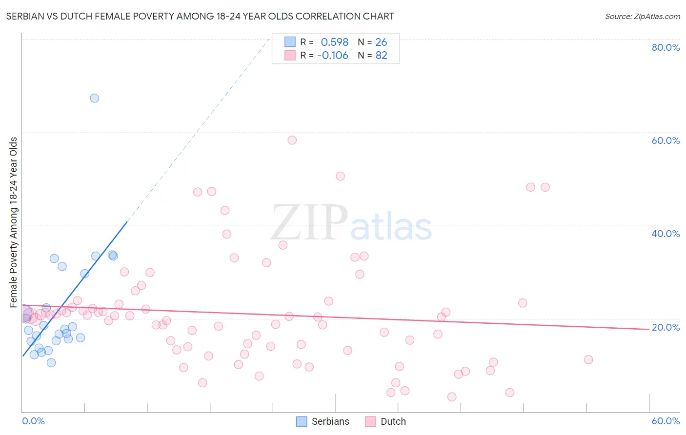 Serbian vs Dutch Female Poverty Among 18-24 Year Olds