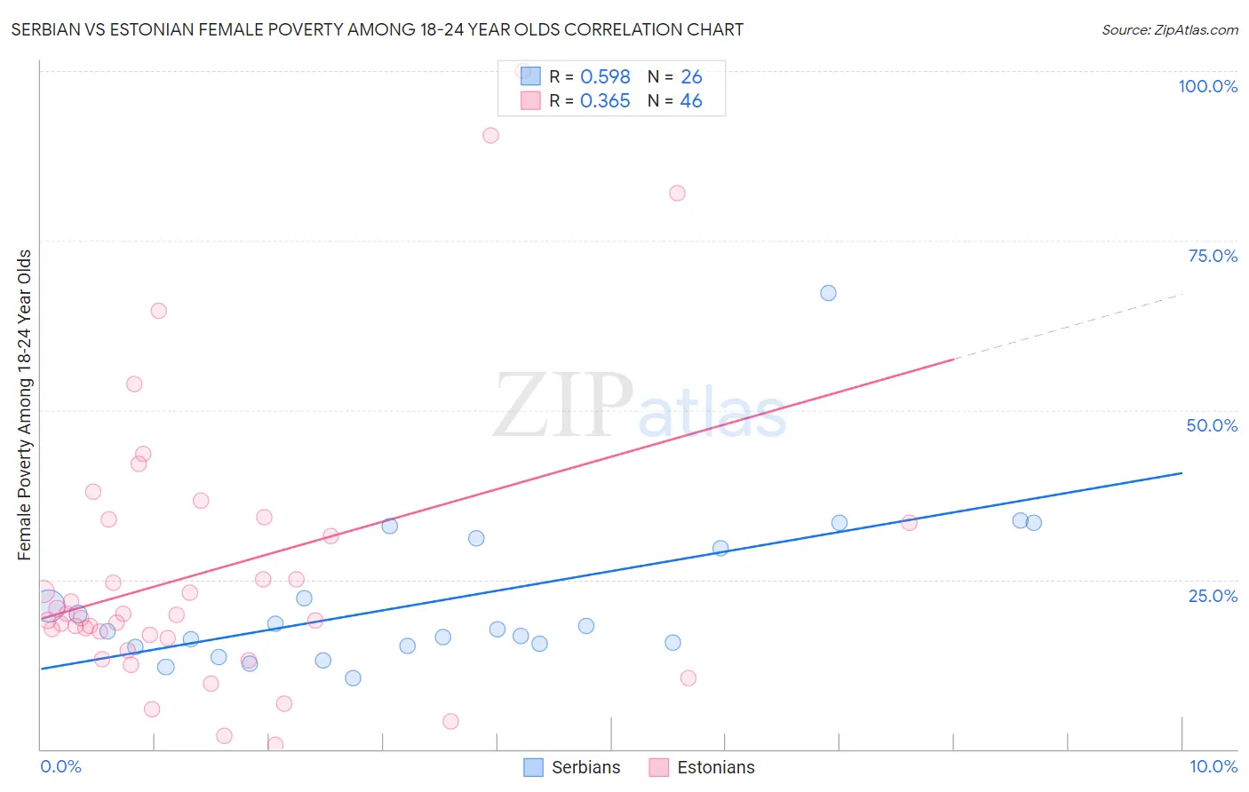 Serbian vs Estonian Female Poverty Among 18-24 Year Olds