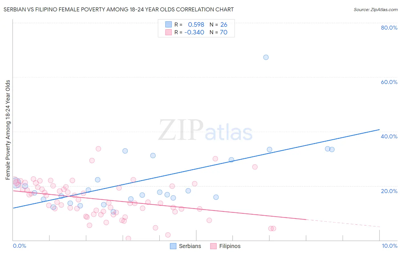 Serbian vs Filipino Female Poverty Among 18-24 Year Olds