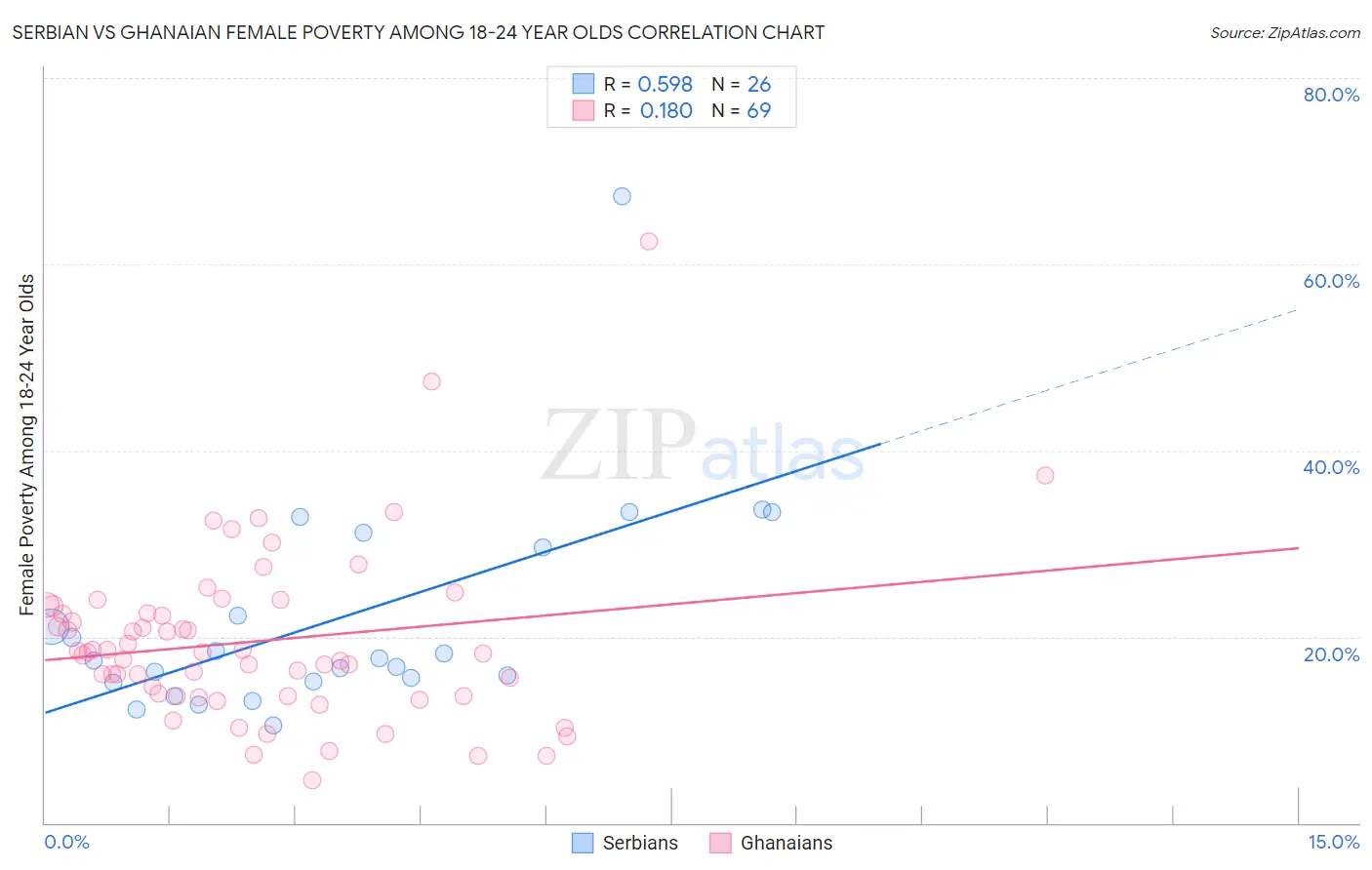 Serbian vs Ghanaian Female Poverty Among 18-24 Year Olds