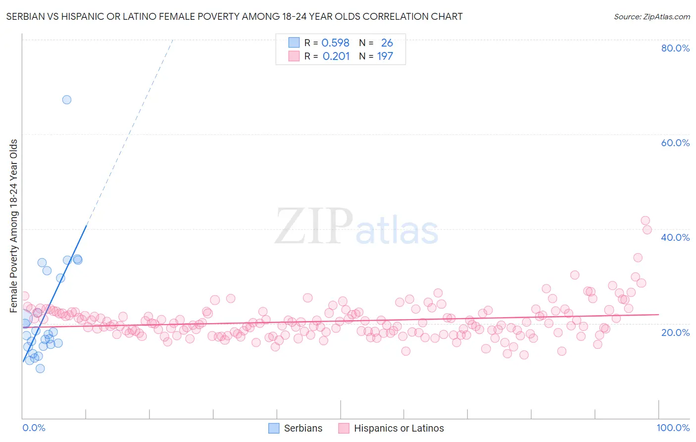 Serbian vs Hispanic or Latino Female Poverty Among 18-24 Year Olds