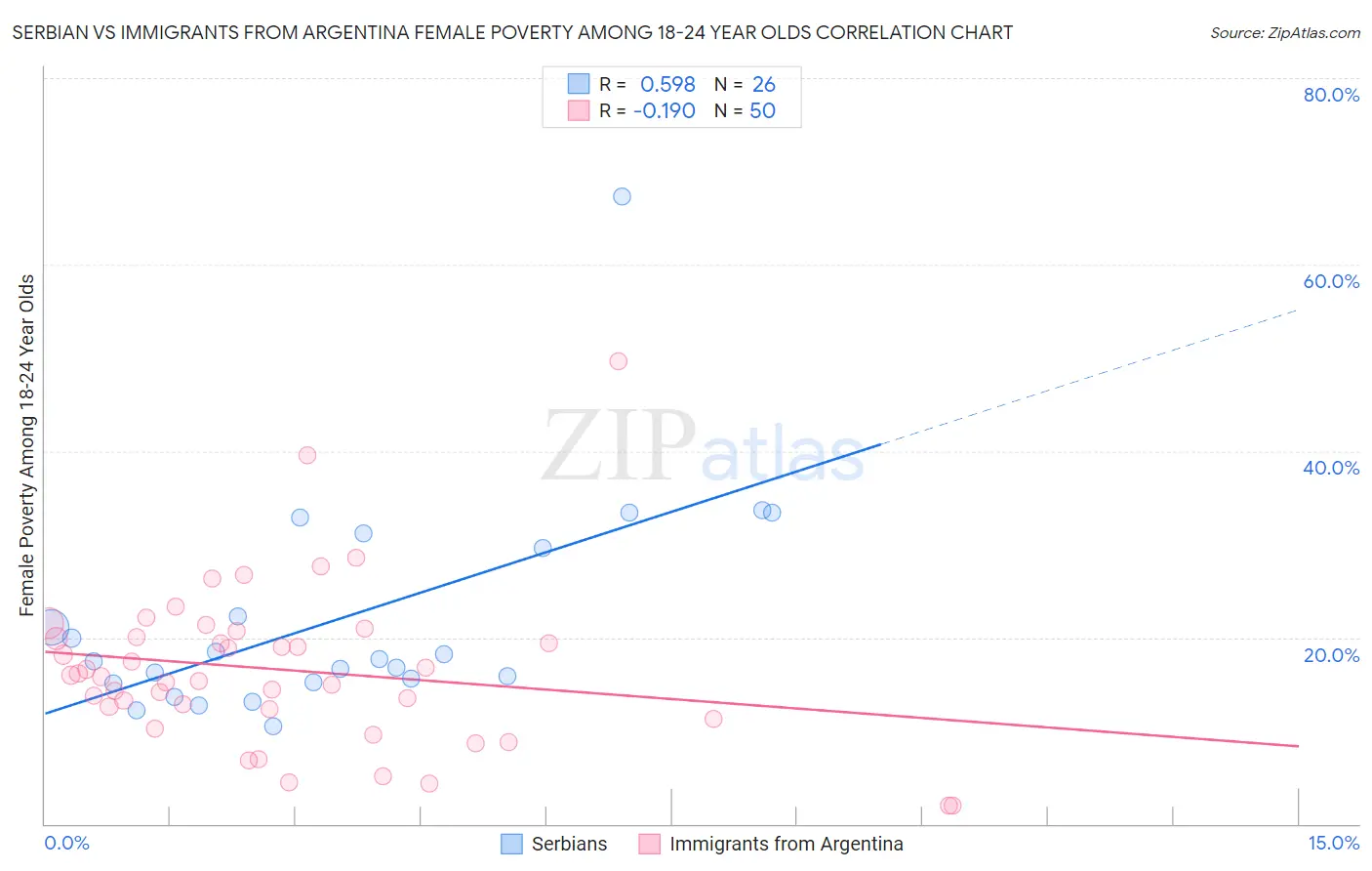 Serbian vs Immigrants from Argentina Female Poverty Among 18-24 Year Olds