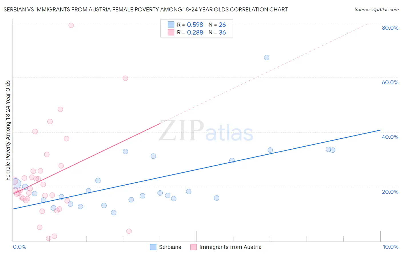 Serbian vs Immigrants from Austria Female Poverty Among 18-24 Year Olds