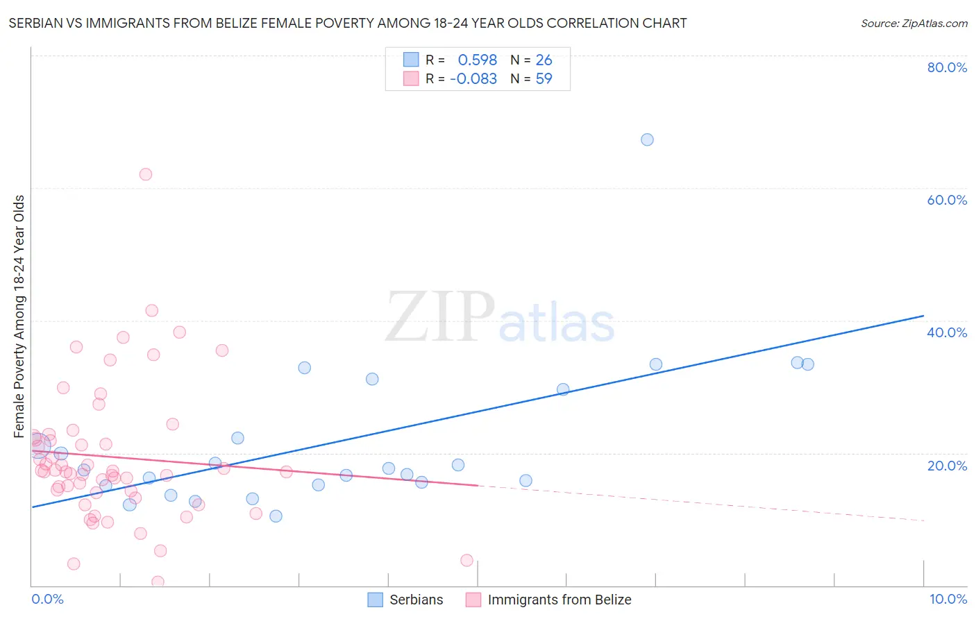 Serbian vs Immigrants from Belize Female Poverty Among 18-24 Year Olds