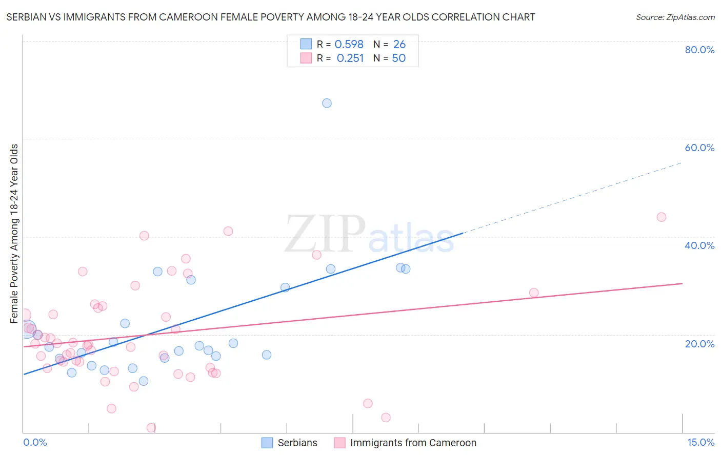 Serbian vs Immigrants from Cameroon Female Poverty Among 18-24 Year Olds