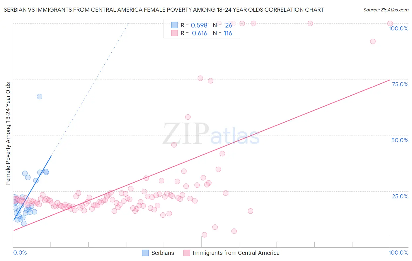 Serbian vs Immigrants from Central America Female Poverty Among 18-24 Year Olds