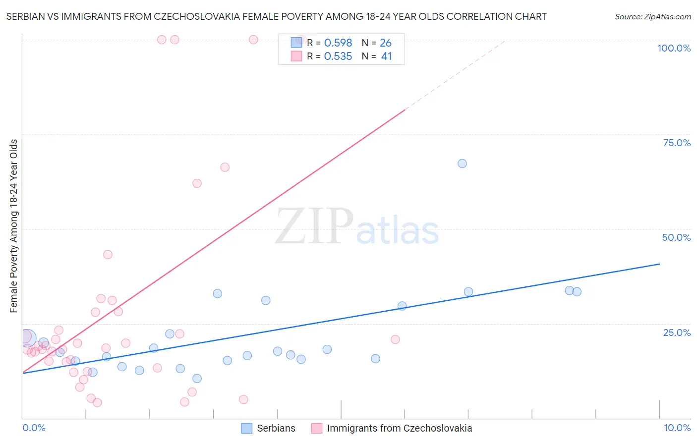Serbian vs Immigrants from Czechoslovakia Female Poverty Among 18-24 Year Olds