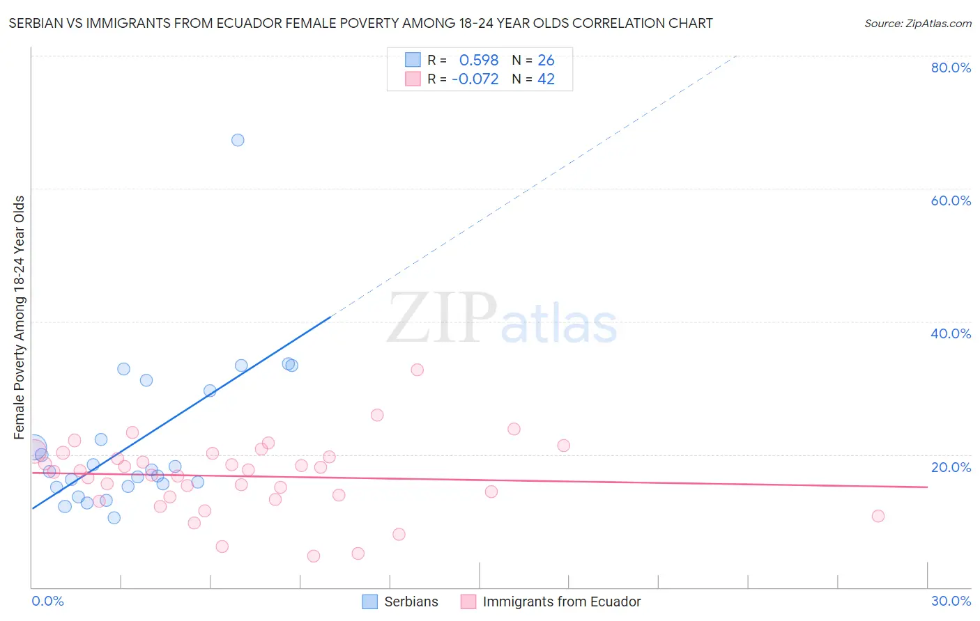 Serbian vs Immigrants from Ecuador Female Poverty Among 18-24 Year Olds