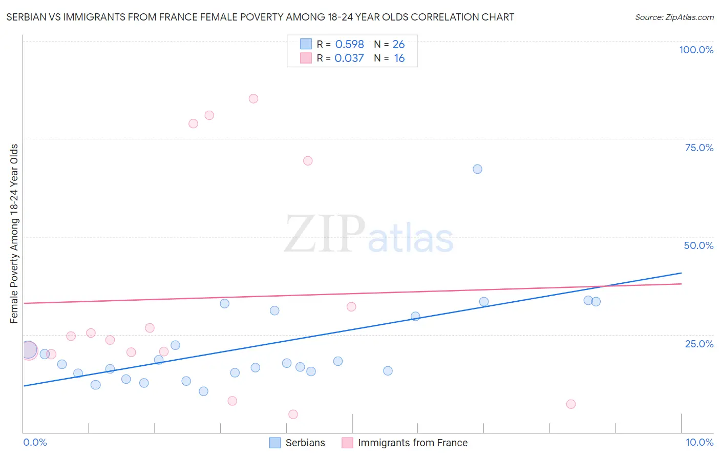 Serbian vs Immigrants from France Female Poverty Among 18-24 Year Olds