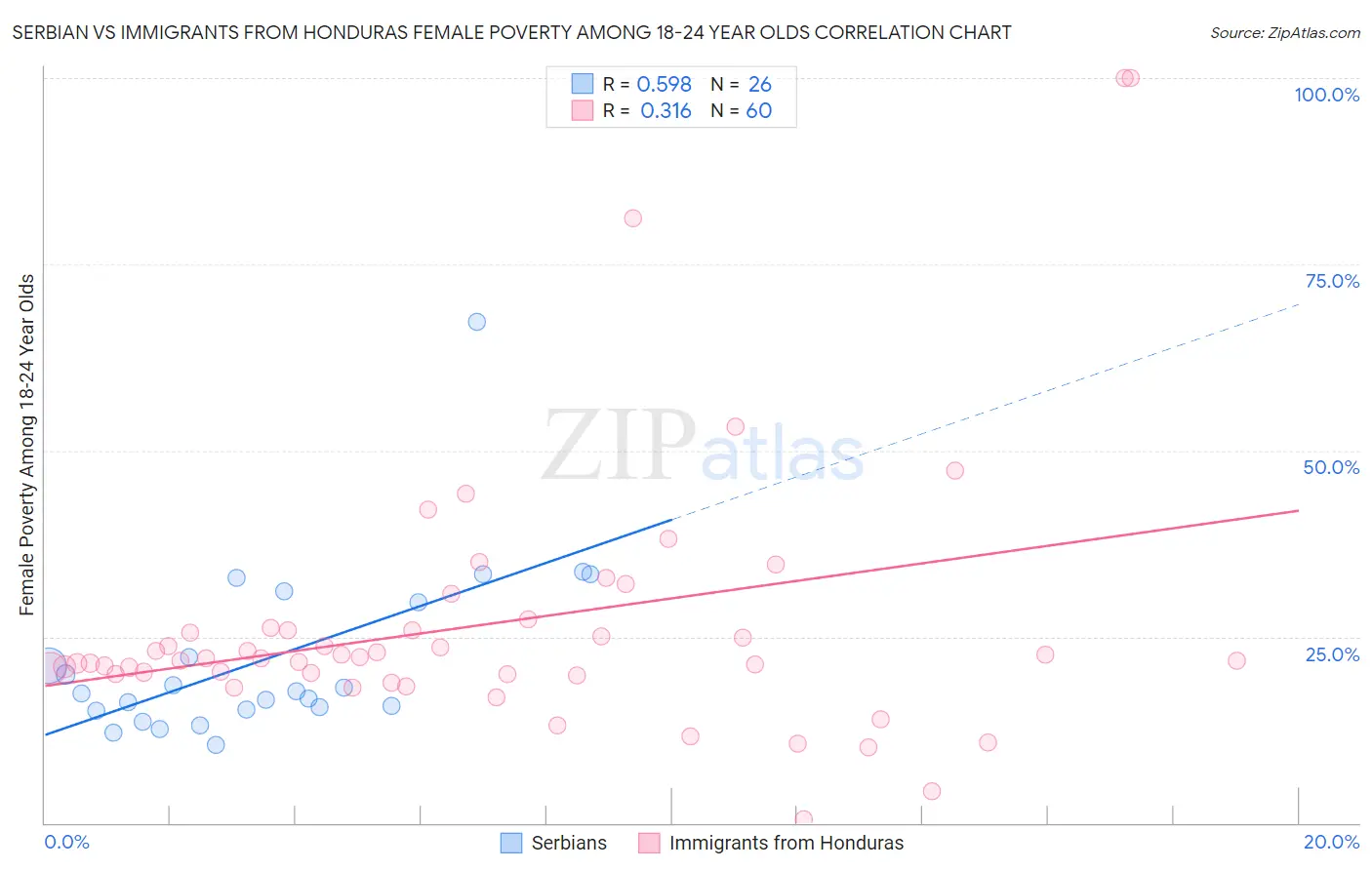 Serbian vs Immigrants from Honduras Female Poverty Among 18-24 Year Olds