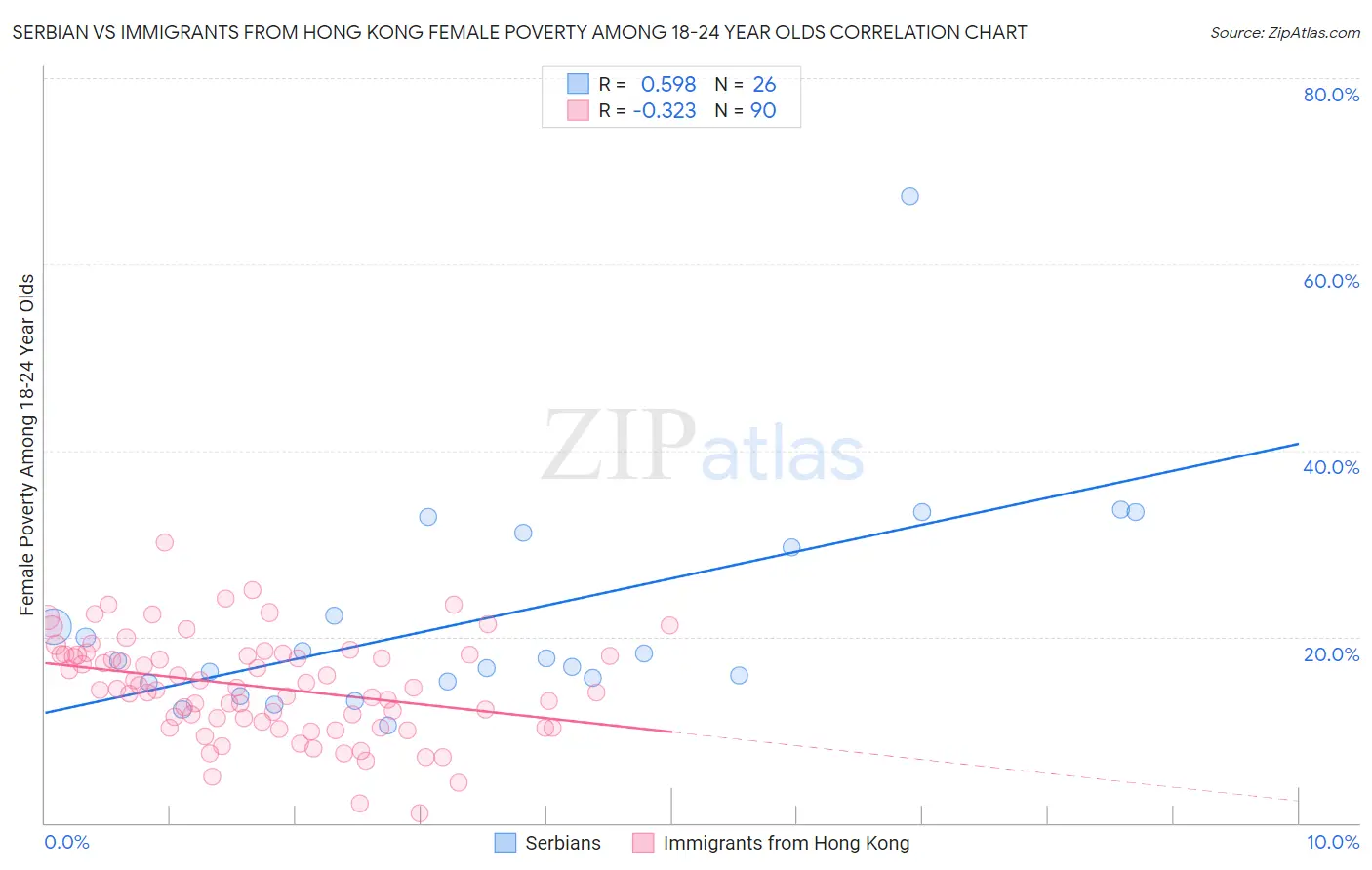 Serbian vs Immigrants from Hong Kong Female Poverty Among 18-24 Year Olds