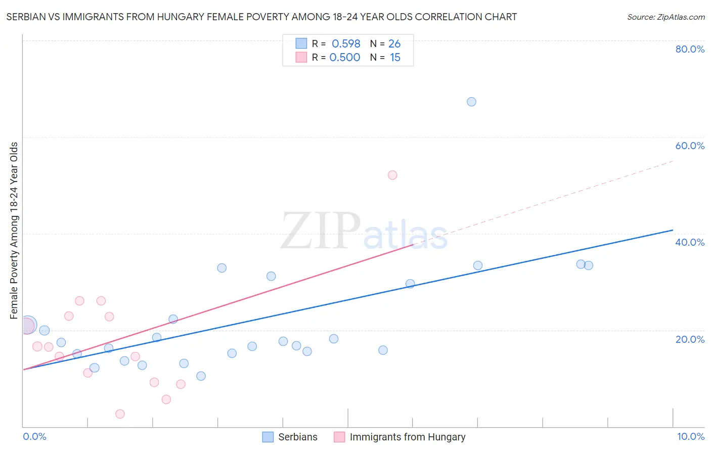 Serbian vs Immigrants from Hungary Female Poverty Among 18-24 Year Olds