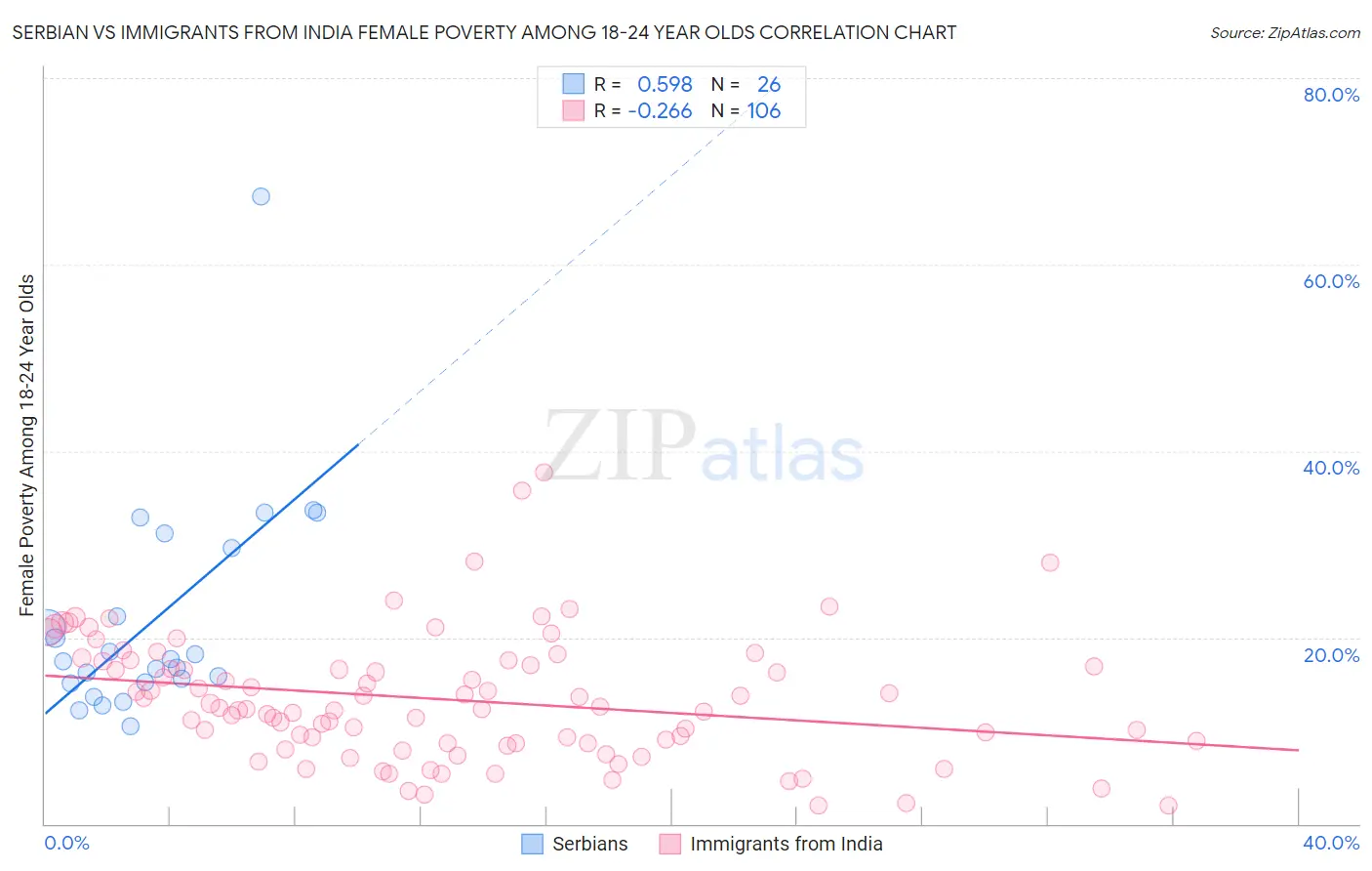 Serbian vs Immigrants from India Female Poverty Among 18-24 Year Olds