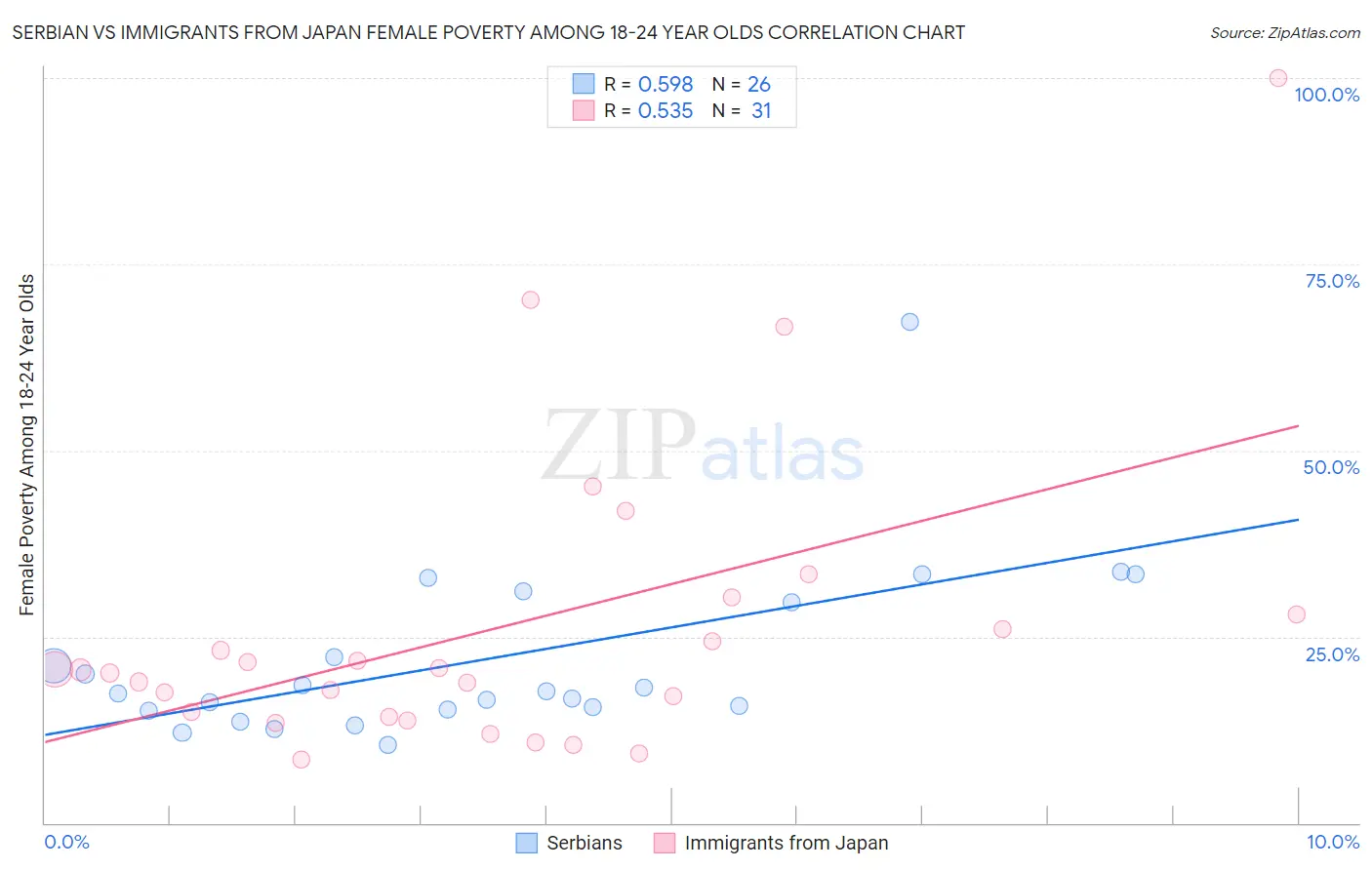 Serbian vs Immigrants from Japan Female Poverty Among 18-24 Year Olds