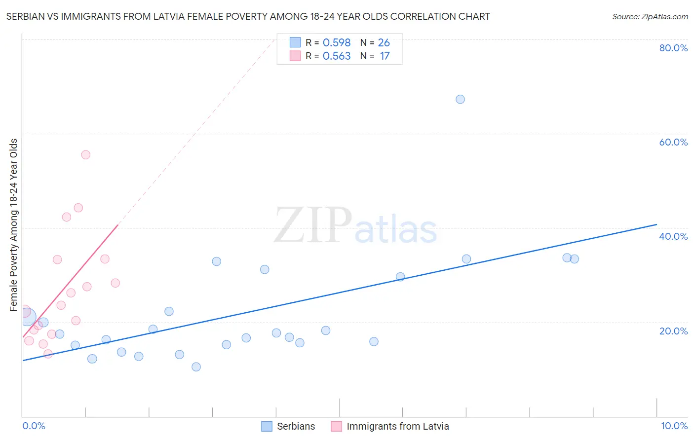 Serbian vs Immigrants from Latvia Female Poverty Among 18-24 Year Olds