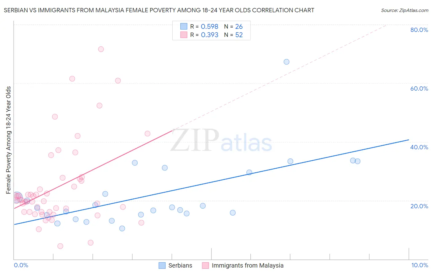 Serbian vs Immigrants from Malaysia Female Poverty Among 18-24 Year Olds