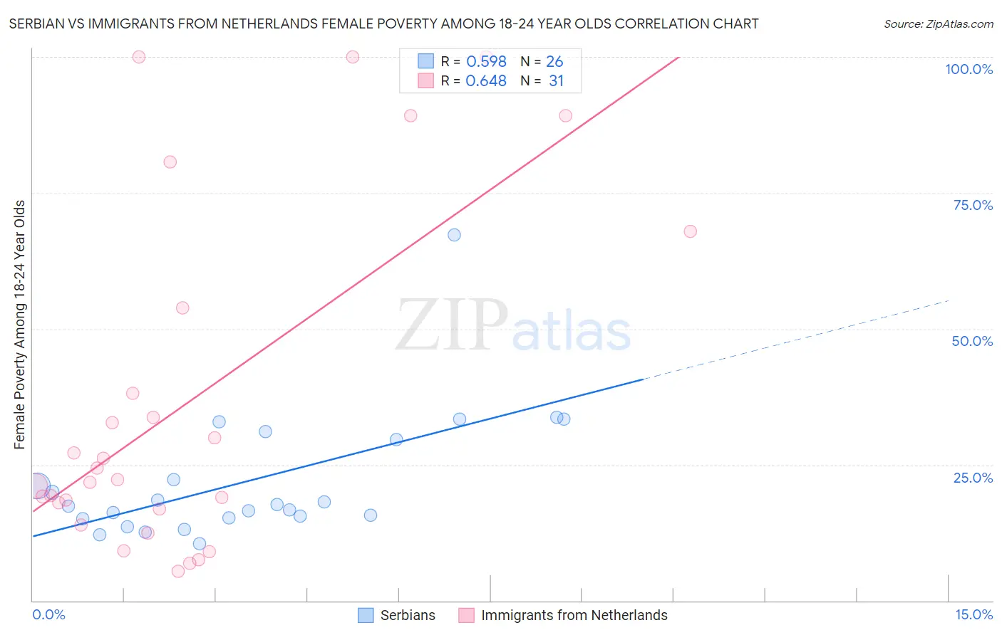 Serbian vs Immigrants from Netherlands Female Poverty Among 18-24 Year Olds