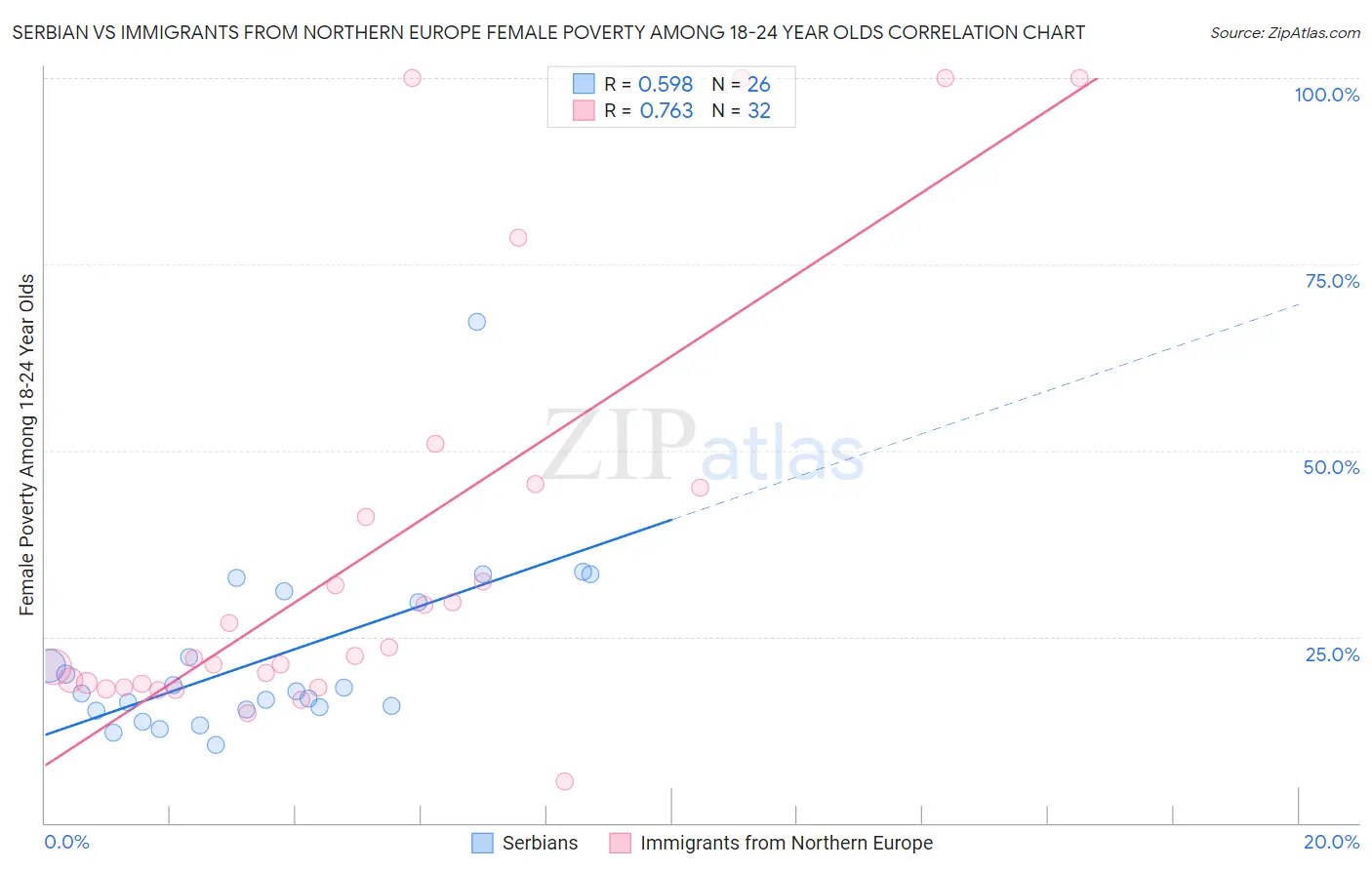 Serbian vs Immigrants from Northern Europe Female Poverty Among 18-24 Year Olds