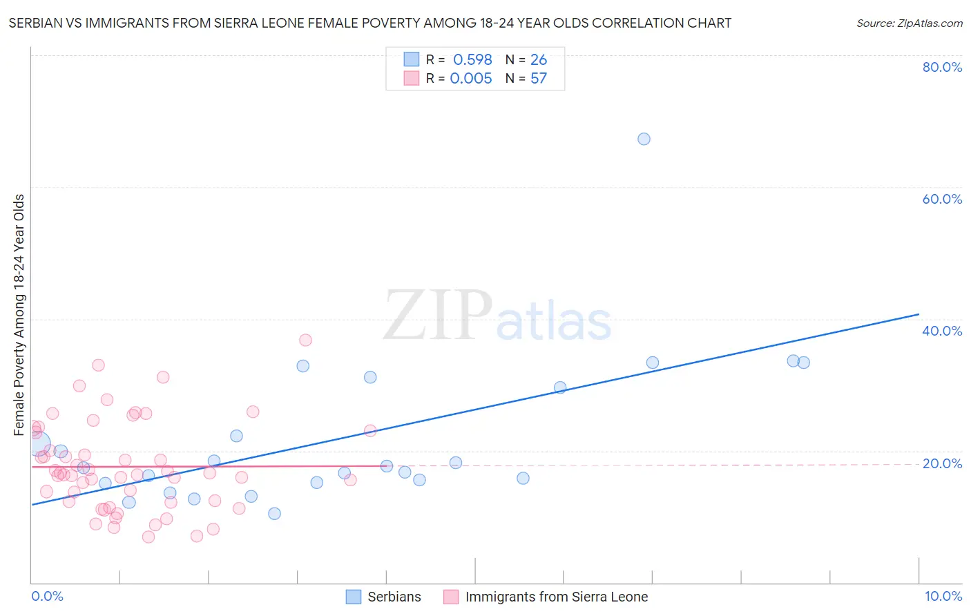 Serbian vs Immigrants from Sierra Leone Female Poverty Among 18-24 Year Olds