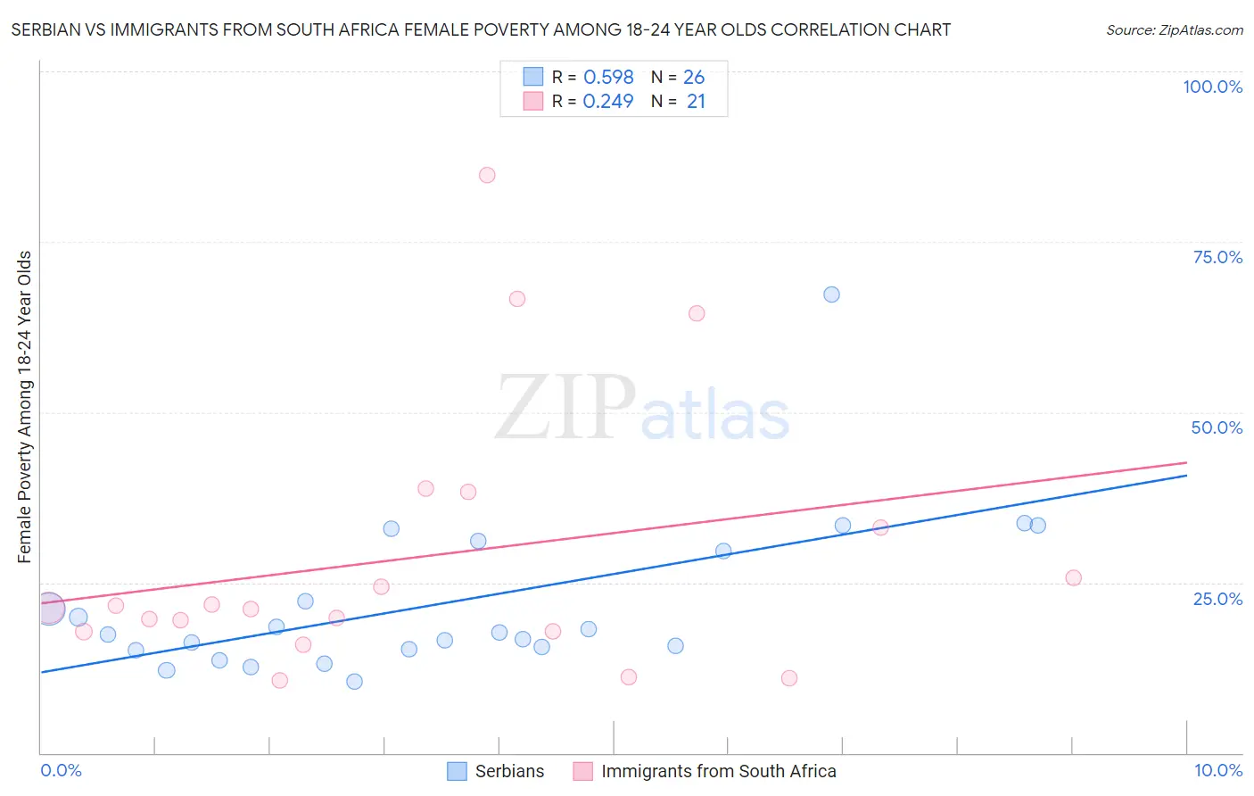 Serbian vs Immigrants from South Africa Female Poverty Among 18-24 Year Olds