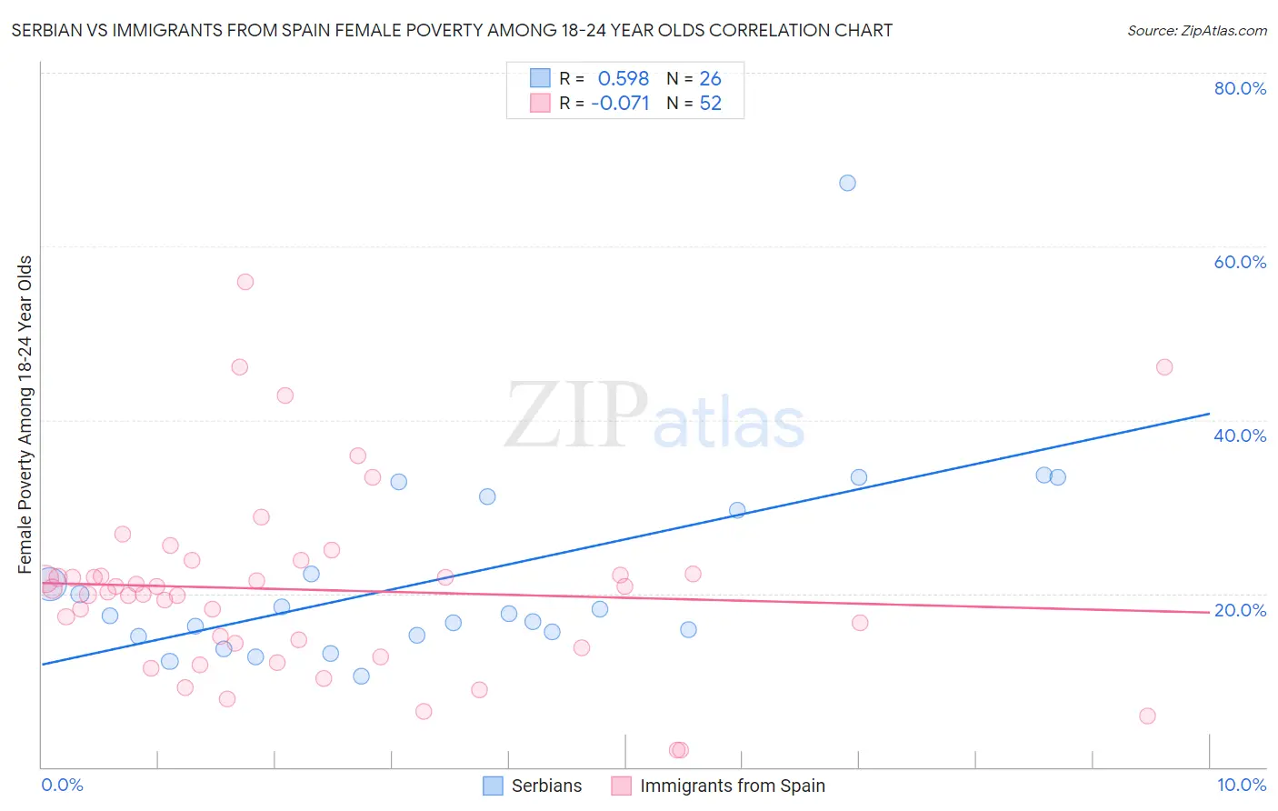 Serbian vs Immigrants from Spain Female Poverty Among 18-24 Year Olds