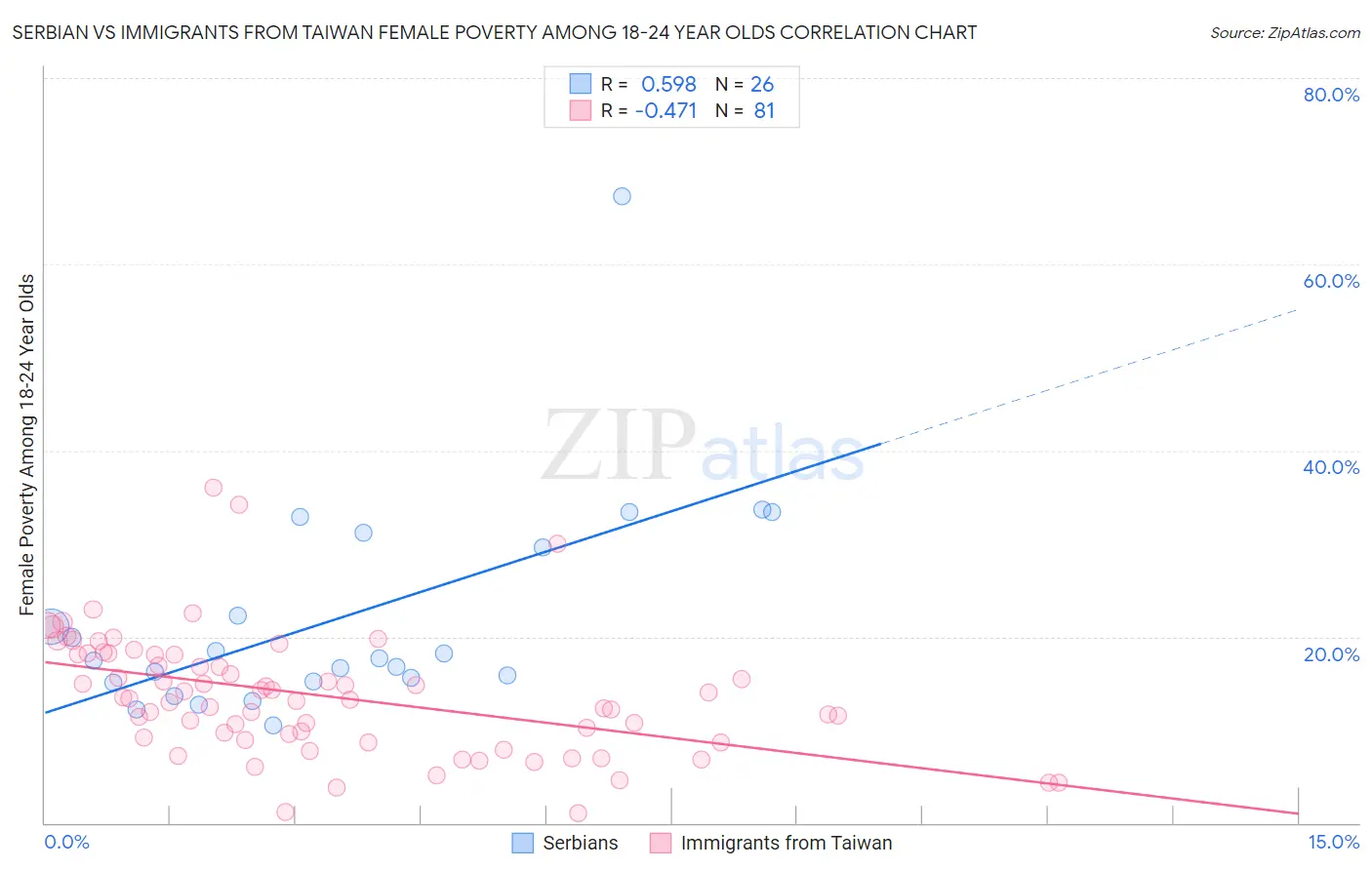 Serbian vs Immigrants from Taiwan Female Poverty Among 18-24 Year Olds