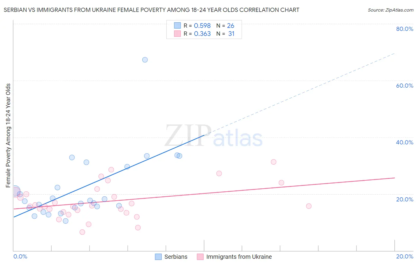 Serbian vs Immigrants from Ukraine Female Poverty Among 18-24 Year Olds