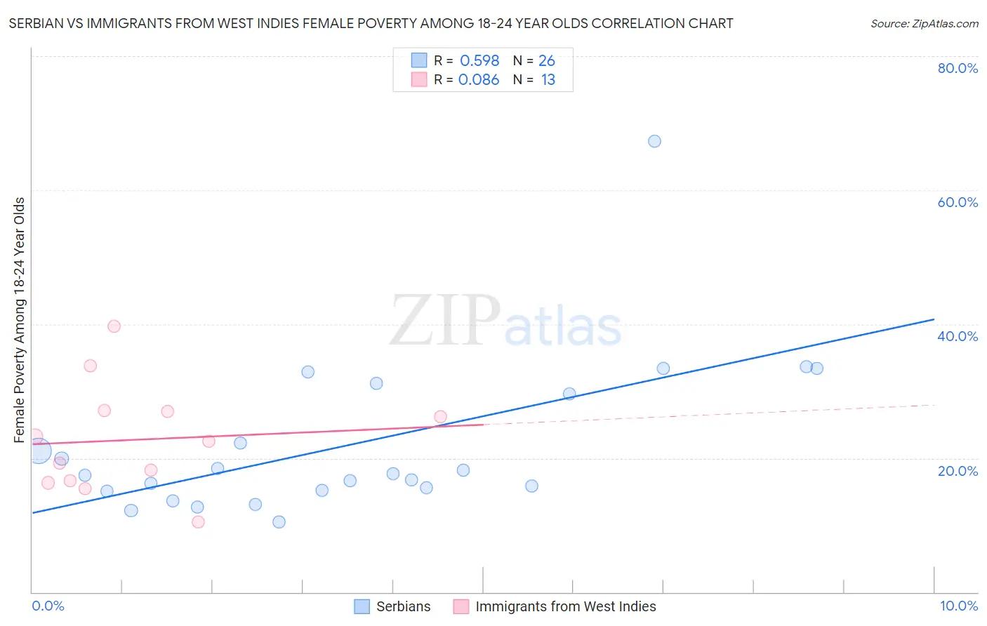 Serbian vs Immigrants from West Indies Female Poverty Among 18-24 Year Olds