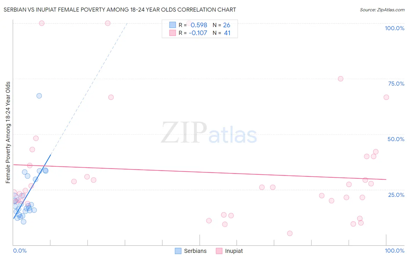 Serbian vs Inupiat Female Poverty Among 18-24 Year Olds