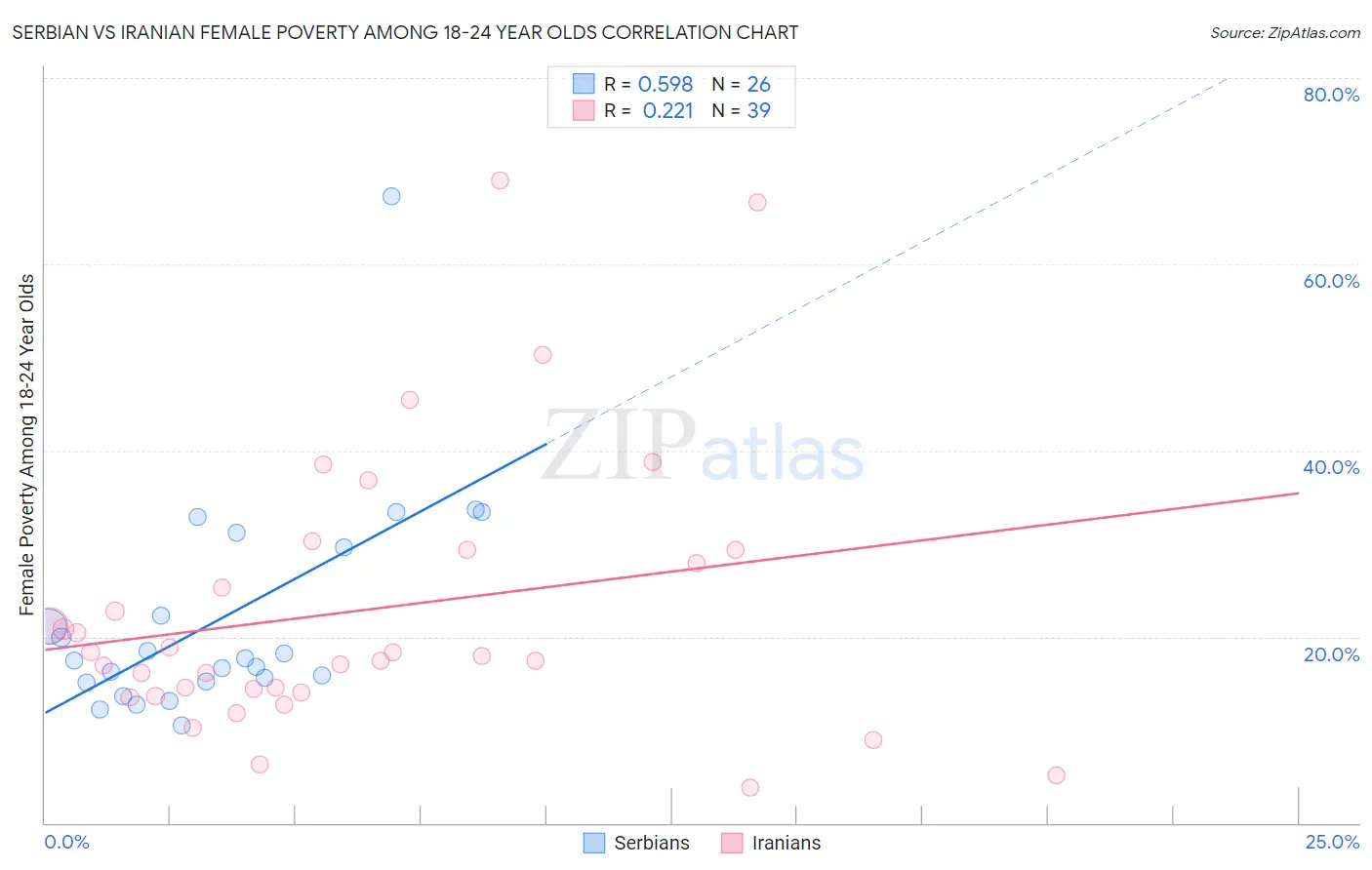 Serbian vs Iranian Female Poverty Among 18-24 Year Olds