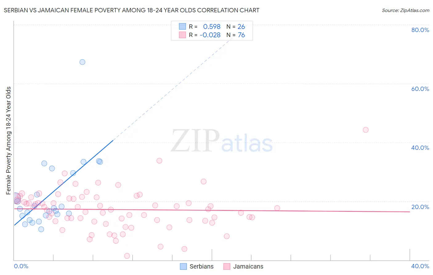 Serbian vs Jamaican Female Poverty Among 18-24 Year Olds