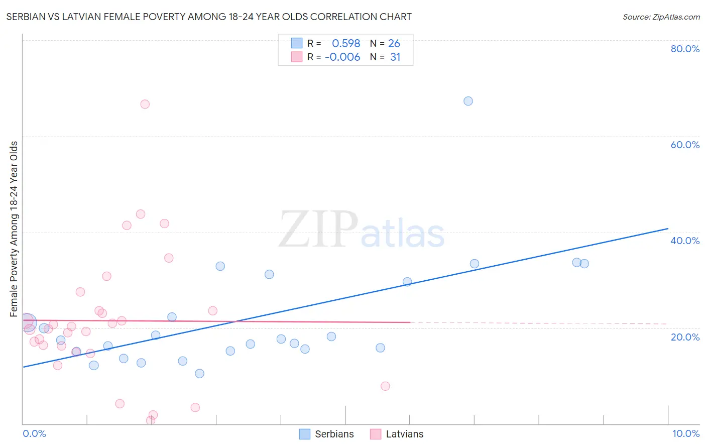 Serbian vs Latvian Female Poverty Among 18-24 Year Olds