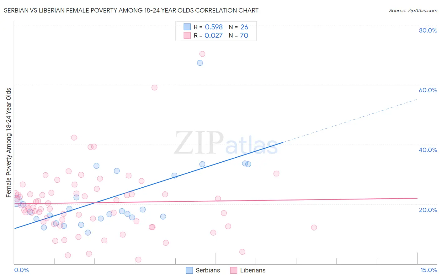 Serbian vs Liberian Female Poverty Among 18-24 Year Olds