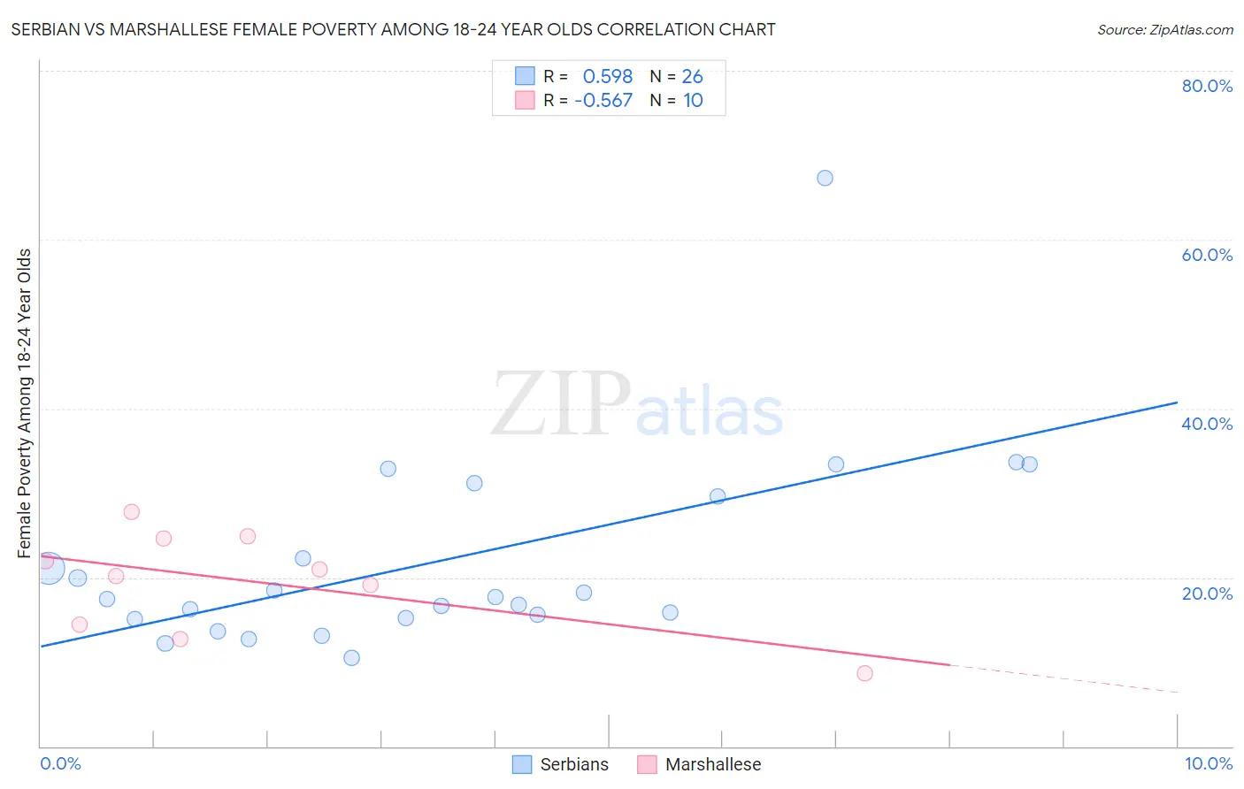 Serbian vs Marshallese Female Poverty Among 18-24 Year Olds