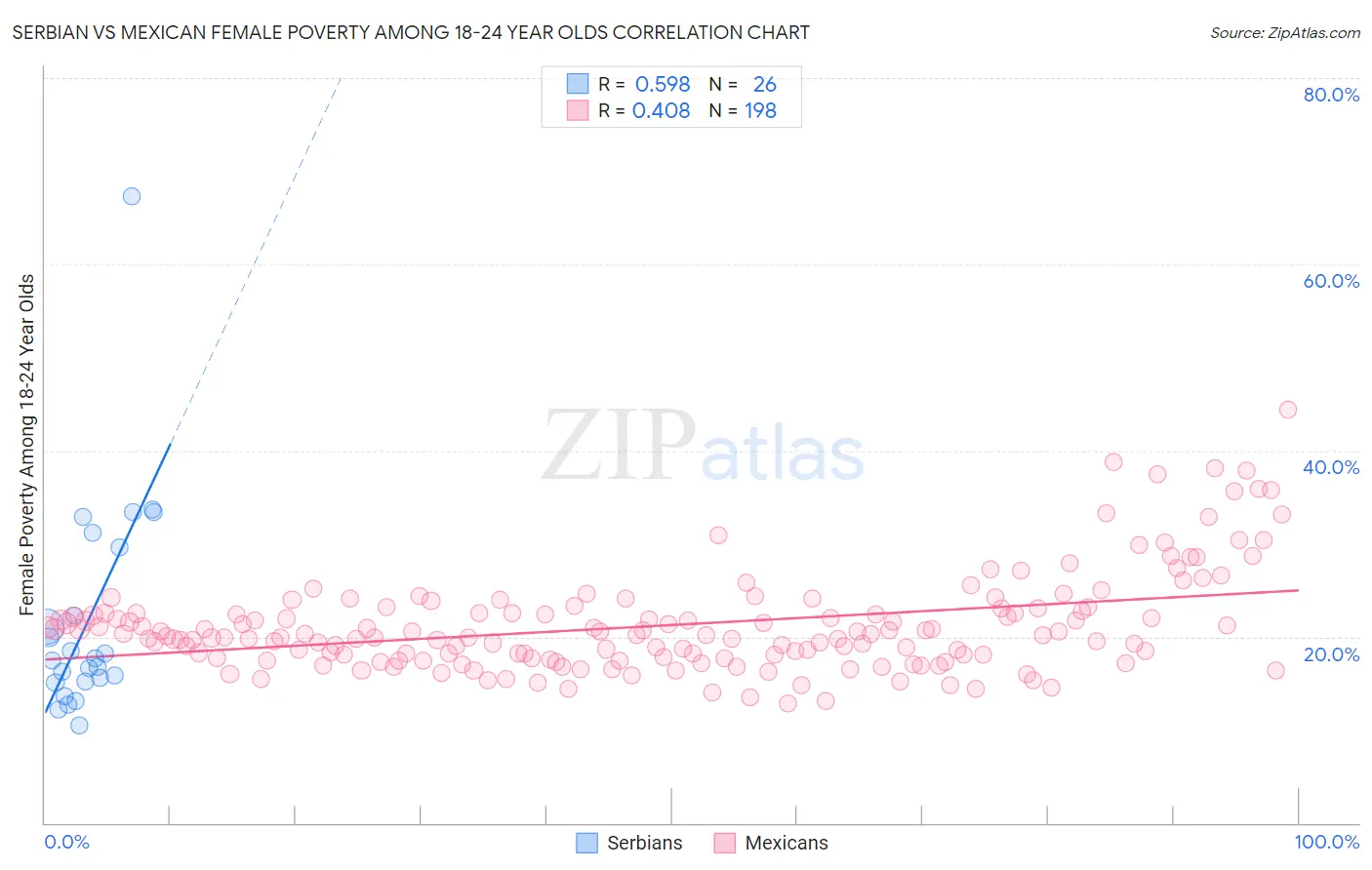 Serbian vs Mexican Female Poverty Among 18-24 Year Olds