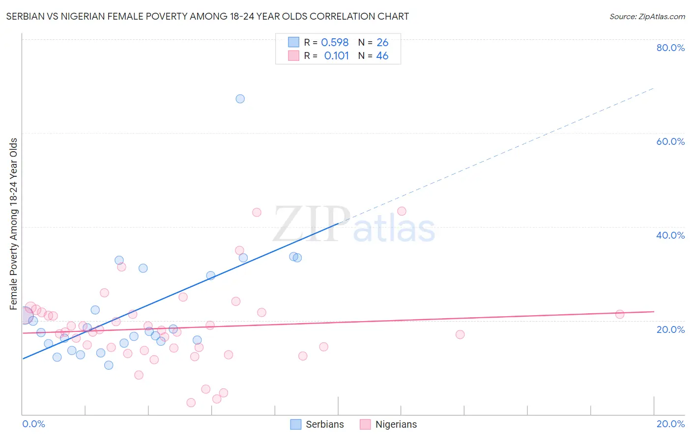 Serbian vs Nigerian Female Poverty Among 18-24 Year Olds